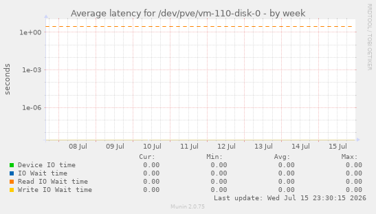 Average latency for /dev/pve/vm-110-disk-0