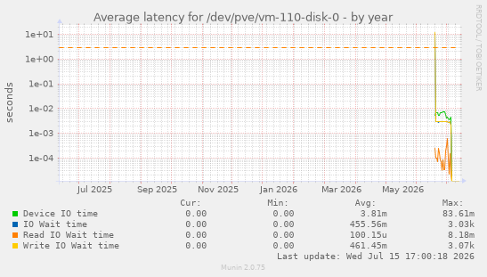 Average latency for /dev/pve/vm-110-disk-0