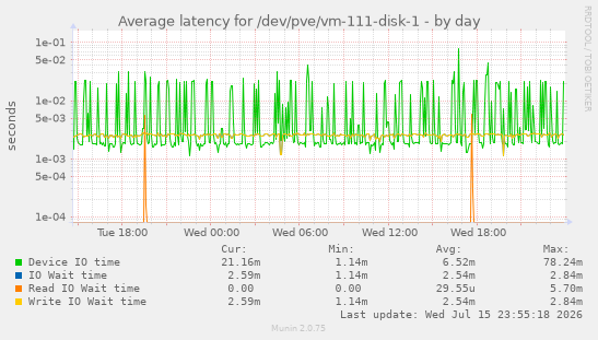 Average latency for /dev/pve/vm-111-disk-1