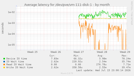 Average latency for /dev/pve/vm-111-disk-1