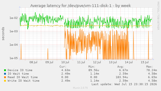 Average latency for /dev/pve/vm-111-disk-1