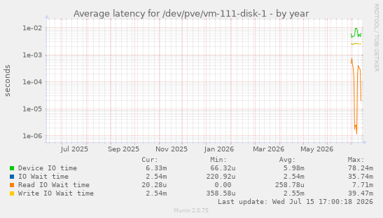 Average latency for /dev/pve/vm-111-disk-1