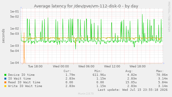 Average latency for /dev/pve/vm-112-disk-0