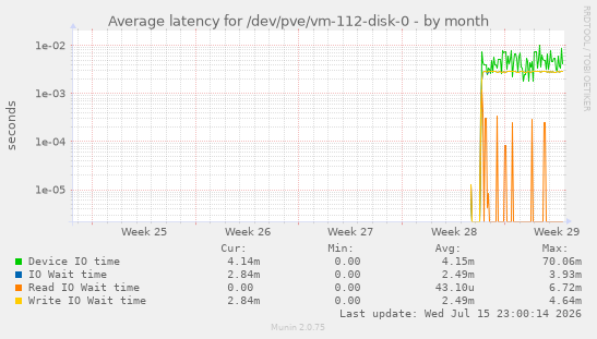 Average latency for /dev/pve/vm-112-disk-0