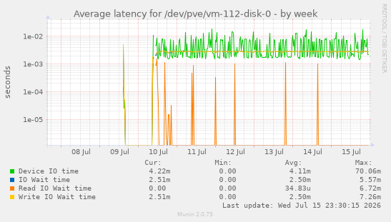 Average latency for /dev/pve/vm-112-disk-0