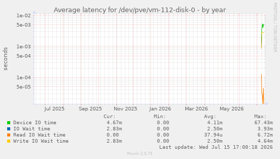 Average latency for /dev/pve/vm-112-disk-0
