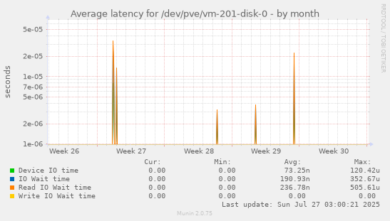 monthly graph