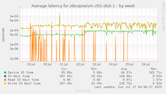 weekly graph