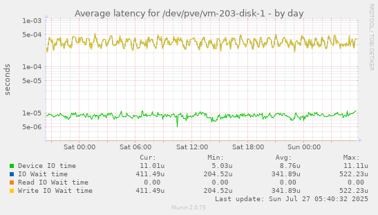 daily graph