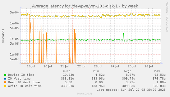 weekly graph