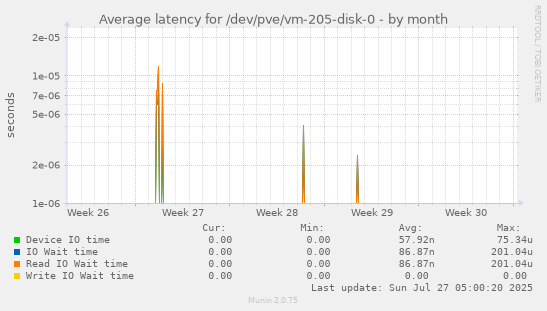 monthly graph