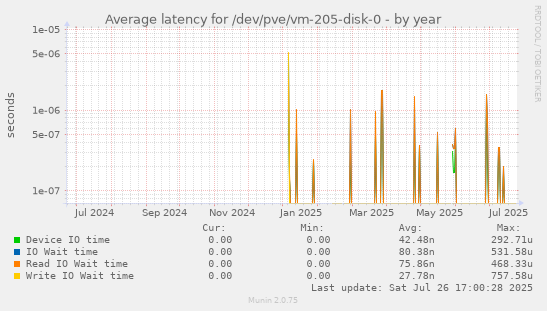yearly graph