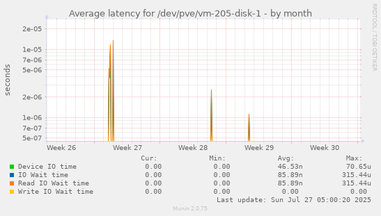 monthly graph