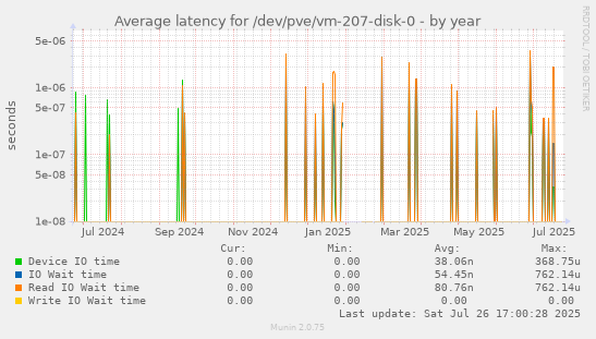 yearly graph