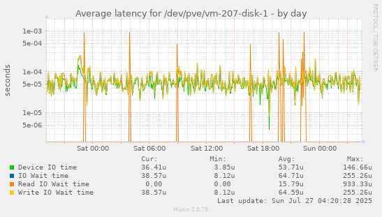 daily graph