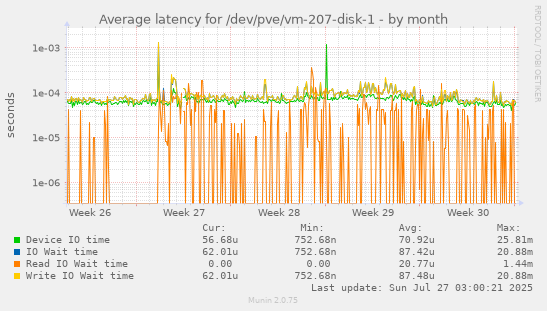 monthly graph