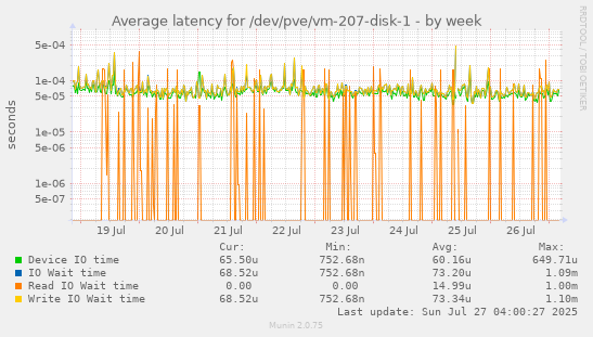 weekly graph
