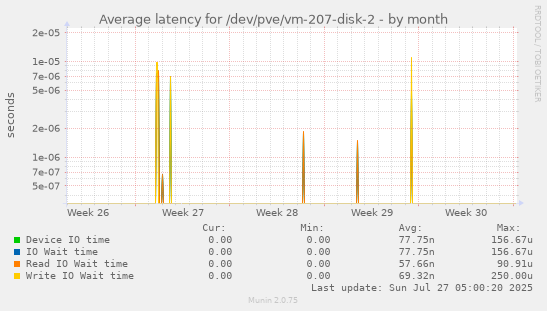 monthly graph