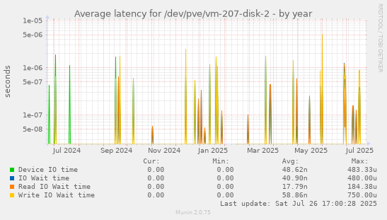 yearly graph