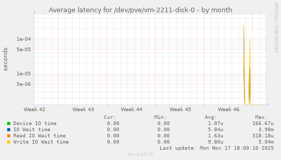Average latency for /dev/pve/vm-2211-disk-0