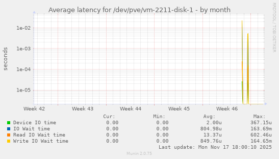 Average latency for /dev/pve/vm-2211-disk-1