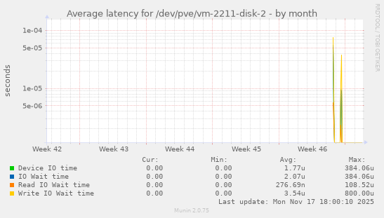 Average latency for /dev/pve/vm-2211-disk-2