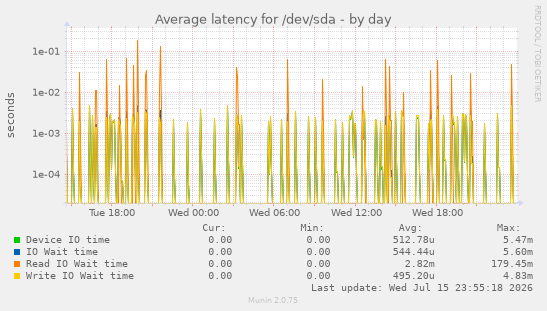 Average latency for /dev/sda