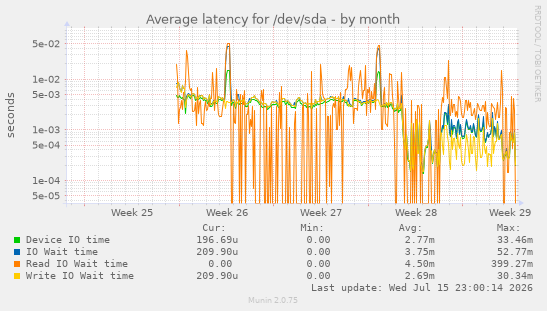 Average latency for /dev/sda