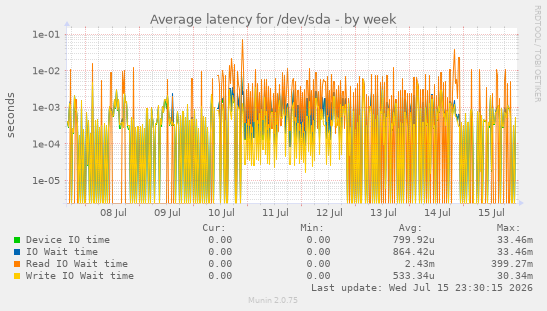 Average latency for /dev/sda