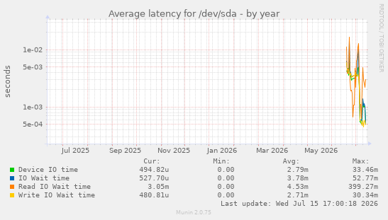 Average latency for /dev/sda
