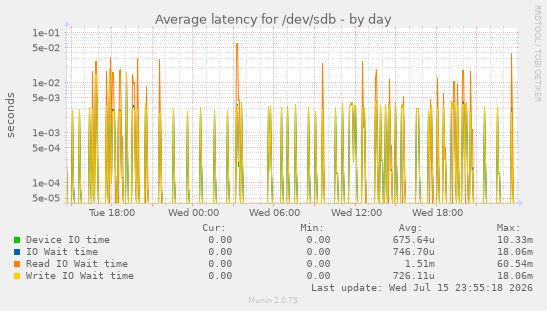 Average latency for /dev/sdb
