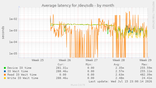 Average latency for /dev/sdb