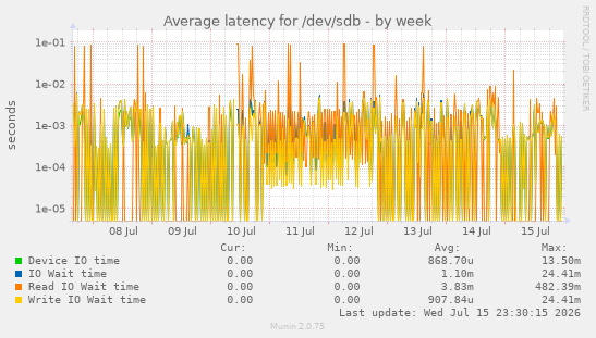 Average latency for /dev/sdb