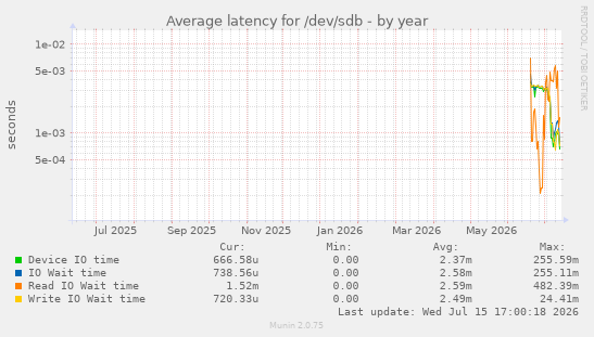 Average latency for /dev/sdb