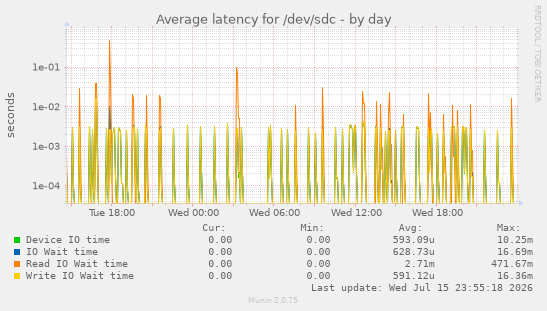 Average latency for /dev/sdc