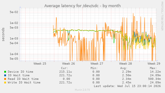 Average latency for /dev/sdc