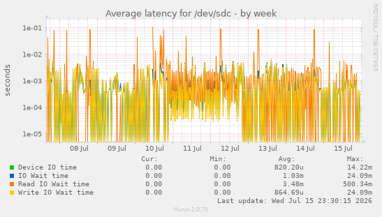 Average latency for /dev/sdc