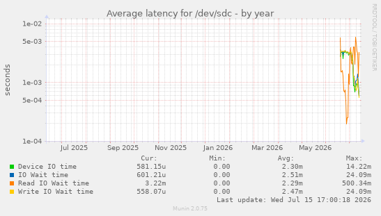 Average latency for /dev/sdc