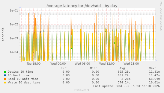 Average latency for /dev/sdd