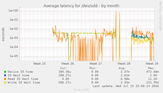 Average latency for /dev/sdd