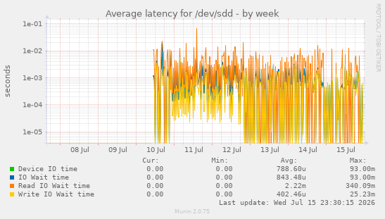 Average latency for /dev/sdd