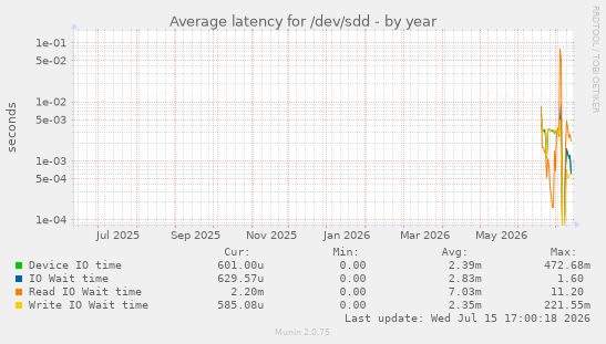Average latency for /dev/sdd