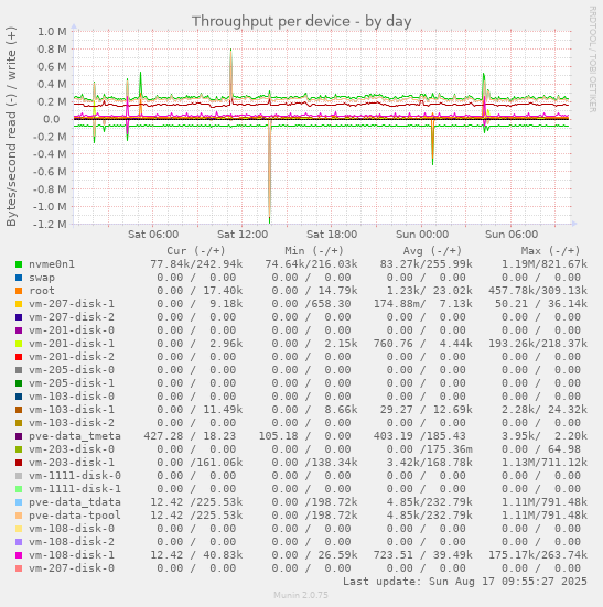 Throughput per device