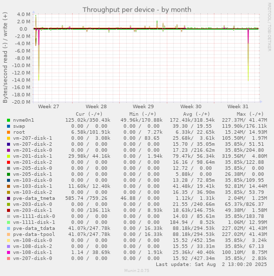 Throughput per device