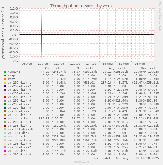 Throughput per device