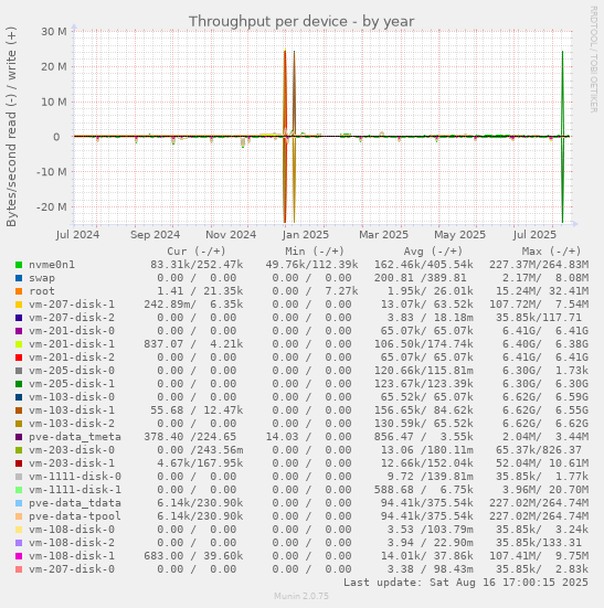 Throughput per device
