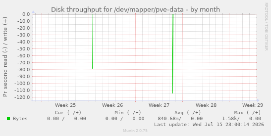 Disk throughput for /dev/mapper/pve-data