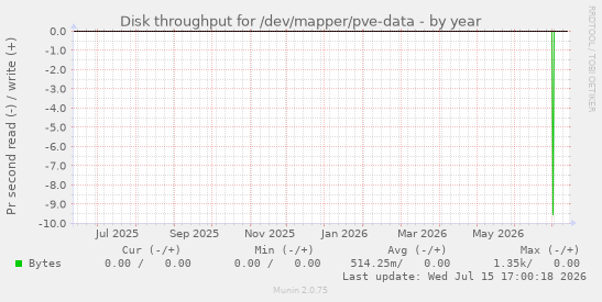 Disk throughput for /dev/mapper/pve-data