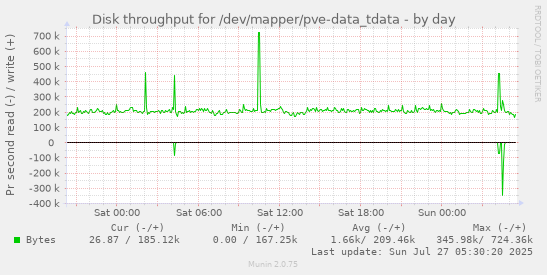daily graph