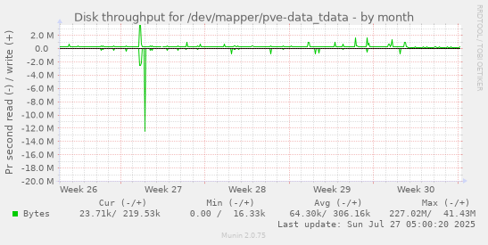 monthly graph